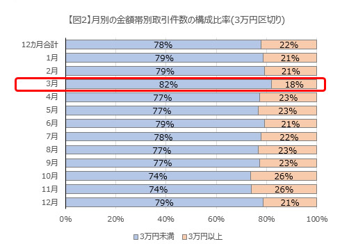 【図2】月別の金額帯別取引件数の構成比率(3万円切り)